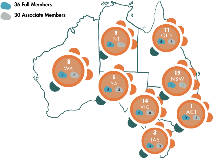 Australia map with orange circular data badges over each state (WA, NT, QLD, SA, NSW, VIC, ACT, TAS) displaying numbers inside.